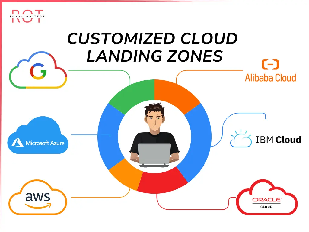 customizing cloud landing zones in AWS , GCP and azure