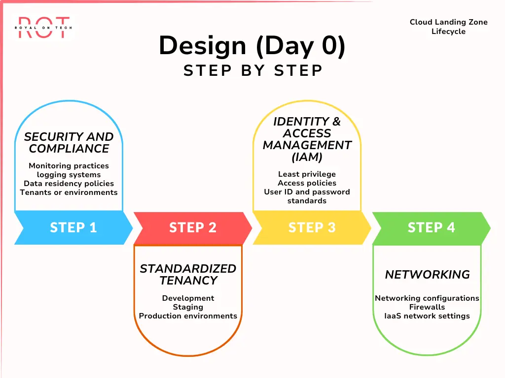 ROT - cloud landing zone lifecycle design -day 0 - day zero