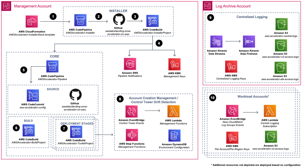 lza-architecture-diagram.aws