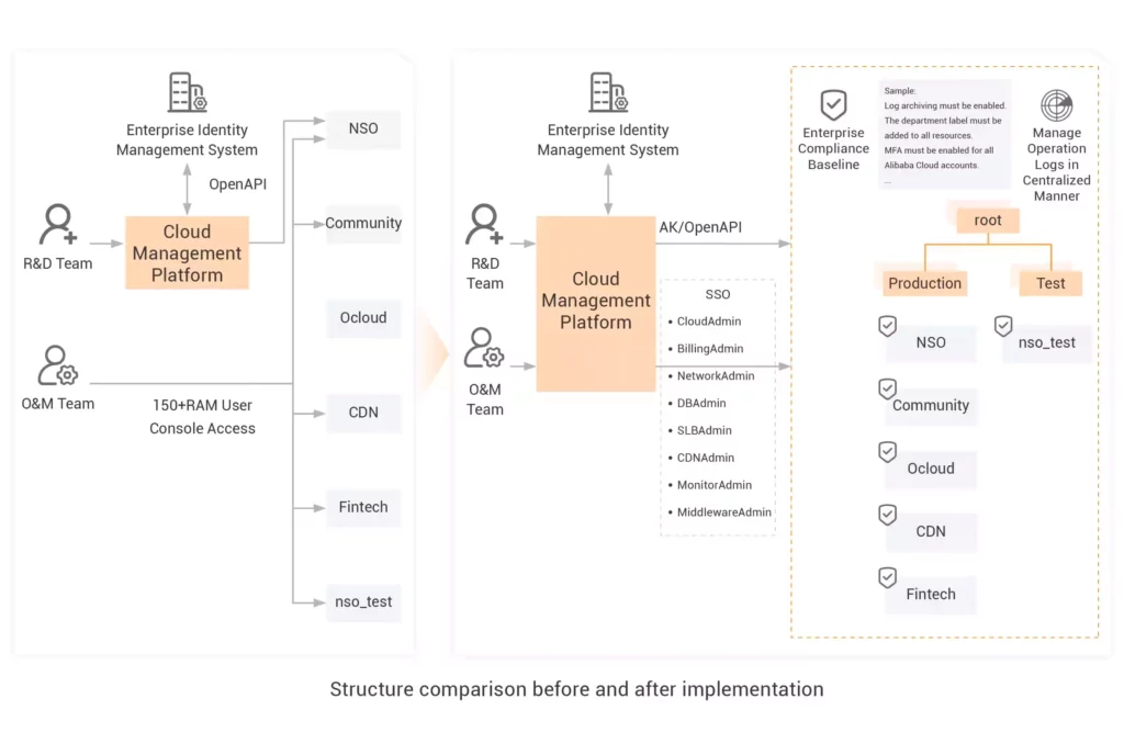 alibaba Build a Multi-Account Structure Quickly