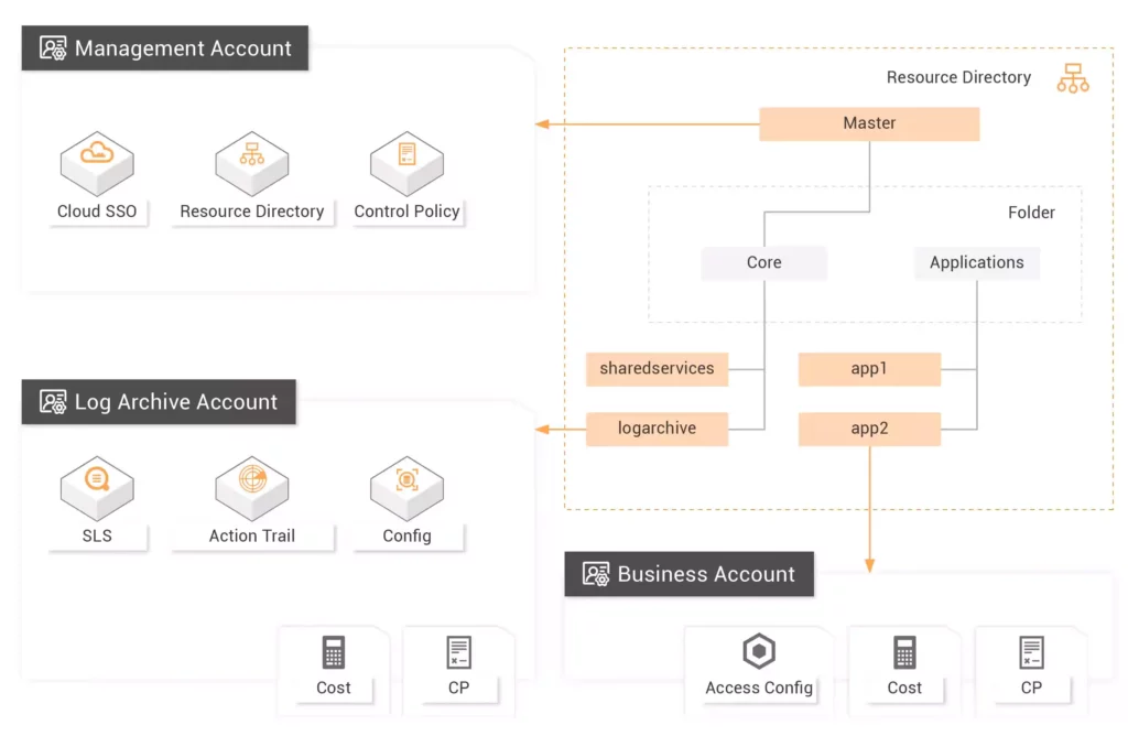 ali baba Build a Secure and Compliant Cloud Environment