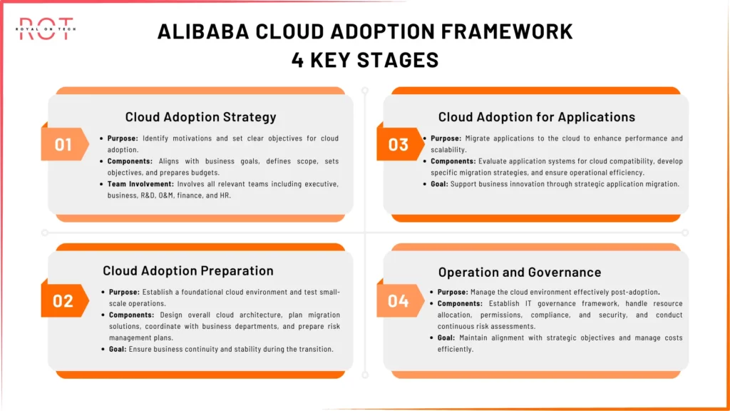 alibaba cloud adoption framework in four stages