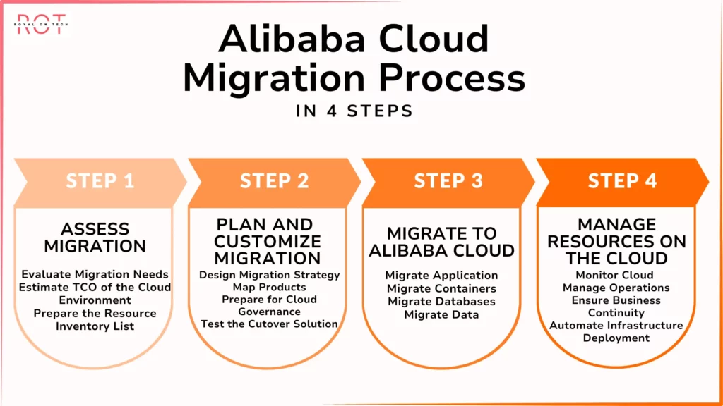 Alibaba Cloud Migration and Management Guide