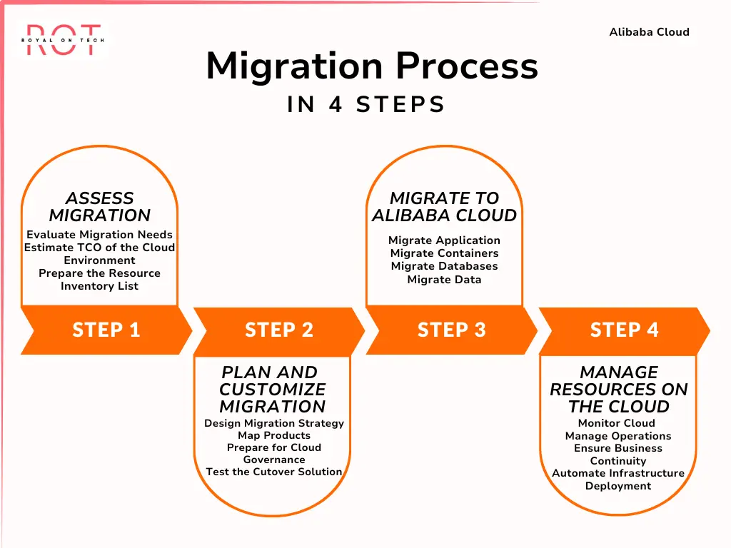 Alibaba Cloud Migration and Management Guide