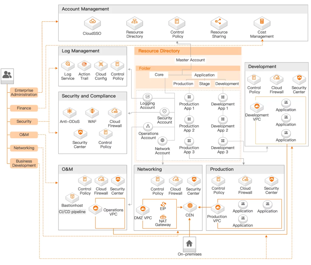 alibaba cloud Customize Your Landing Zone Solution