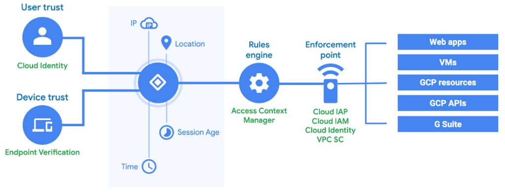 Google GCP cloud lanzing zone Identity (Provisoning) & Access Management (IAM)