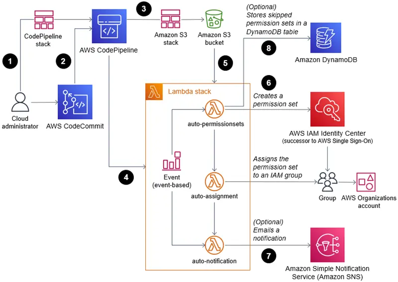 Understanding AWS Landing Zones: A Comprehensive Guide - Royal On Tech