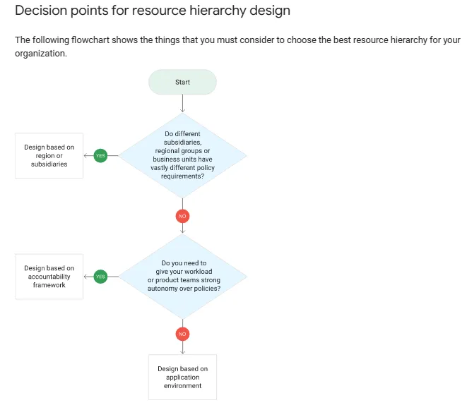 Resource Hierarchy AKA Resource Management