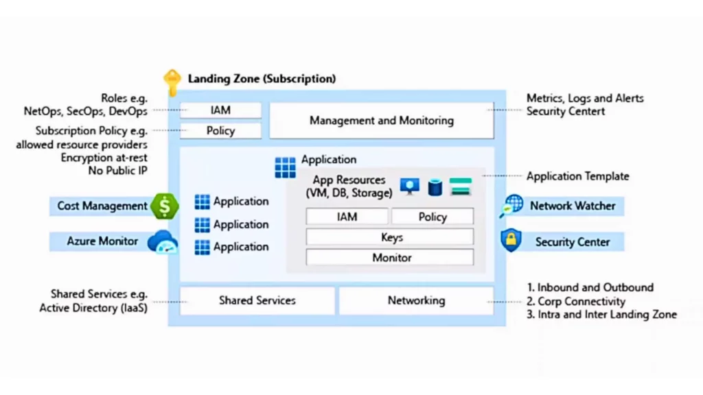 microsoft azure Foundational Landing Zone