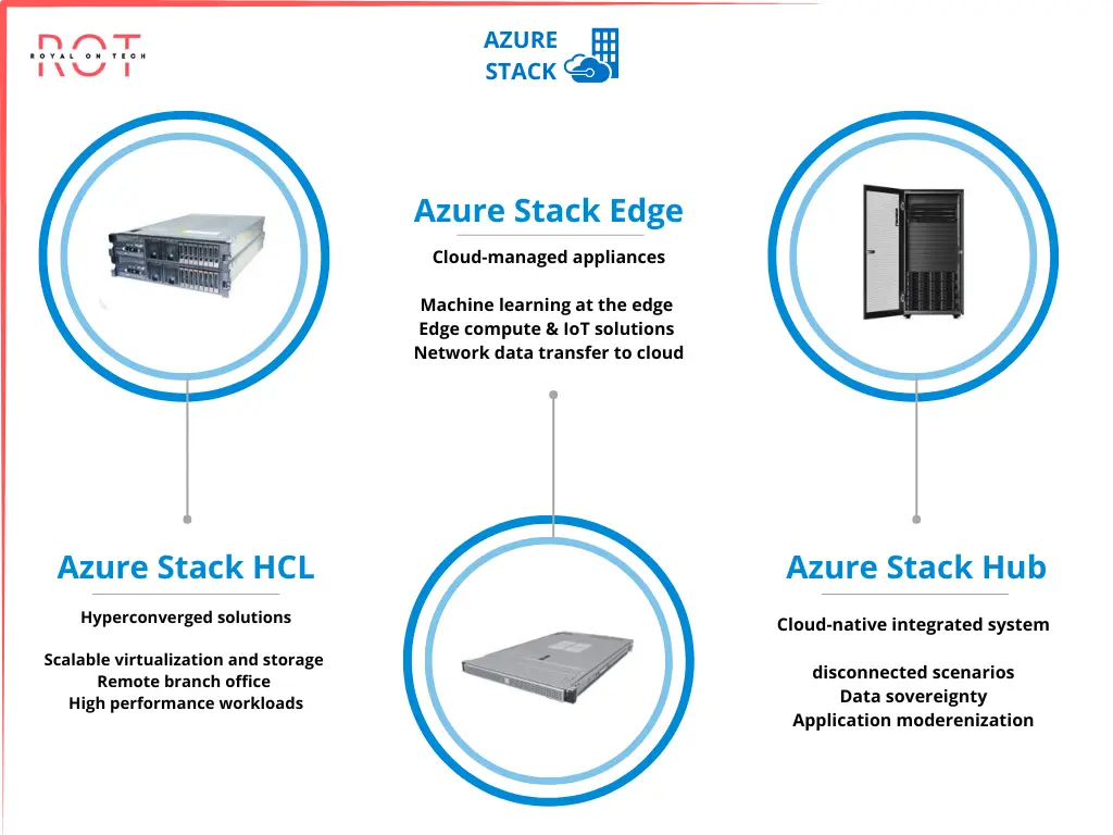 azure stack Edge, HCL and Hub
Flexible Deployment Models