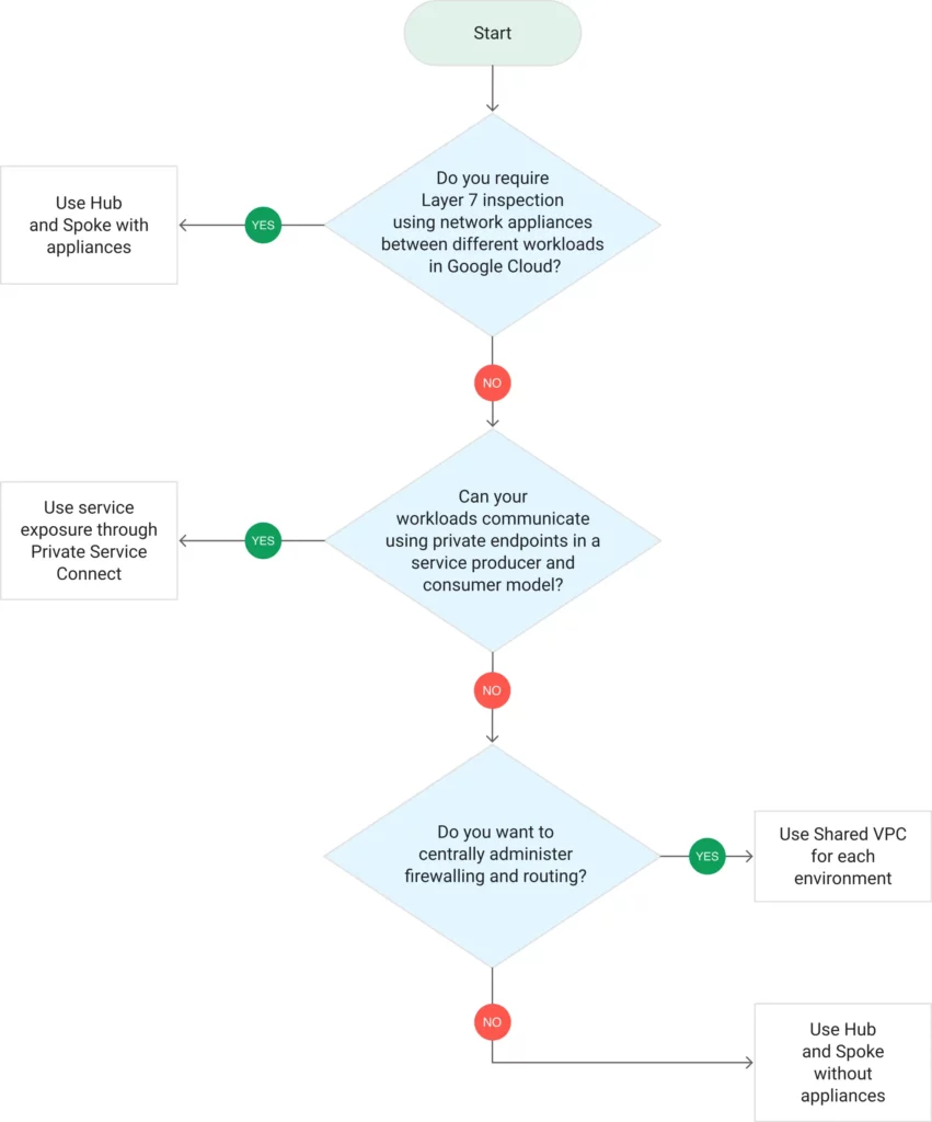 google GCP landing zone network design