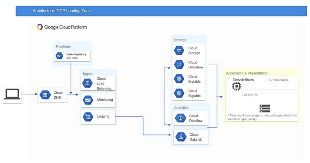 gcp landing zone architecture