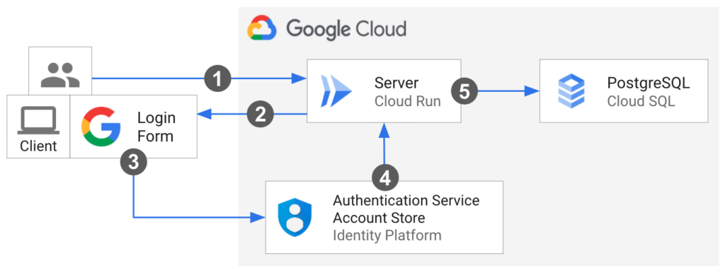 Google GCP cloud lanzing zone Identity (Provisoning) & Access Management (IAM)