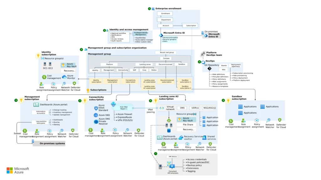 microsoft azure Enterprise Landing Zone