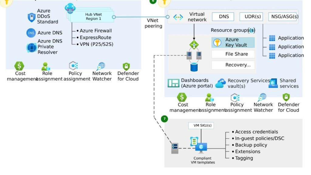 Azure Landing Zone network section - connectivity subscription