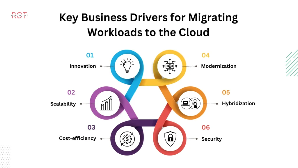 Key Business Drivers for Migrating Workloads to the Cloud