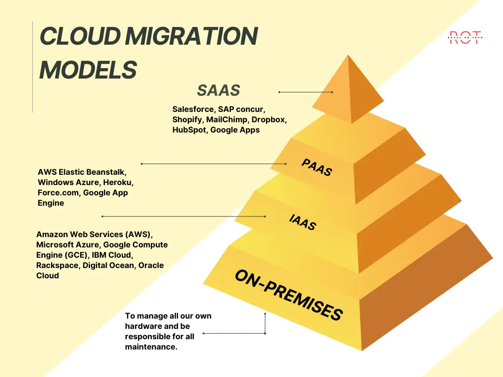 Cloud Migration Models: IaaS, PaaS, and SaaS